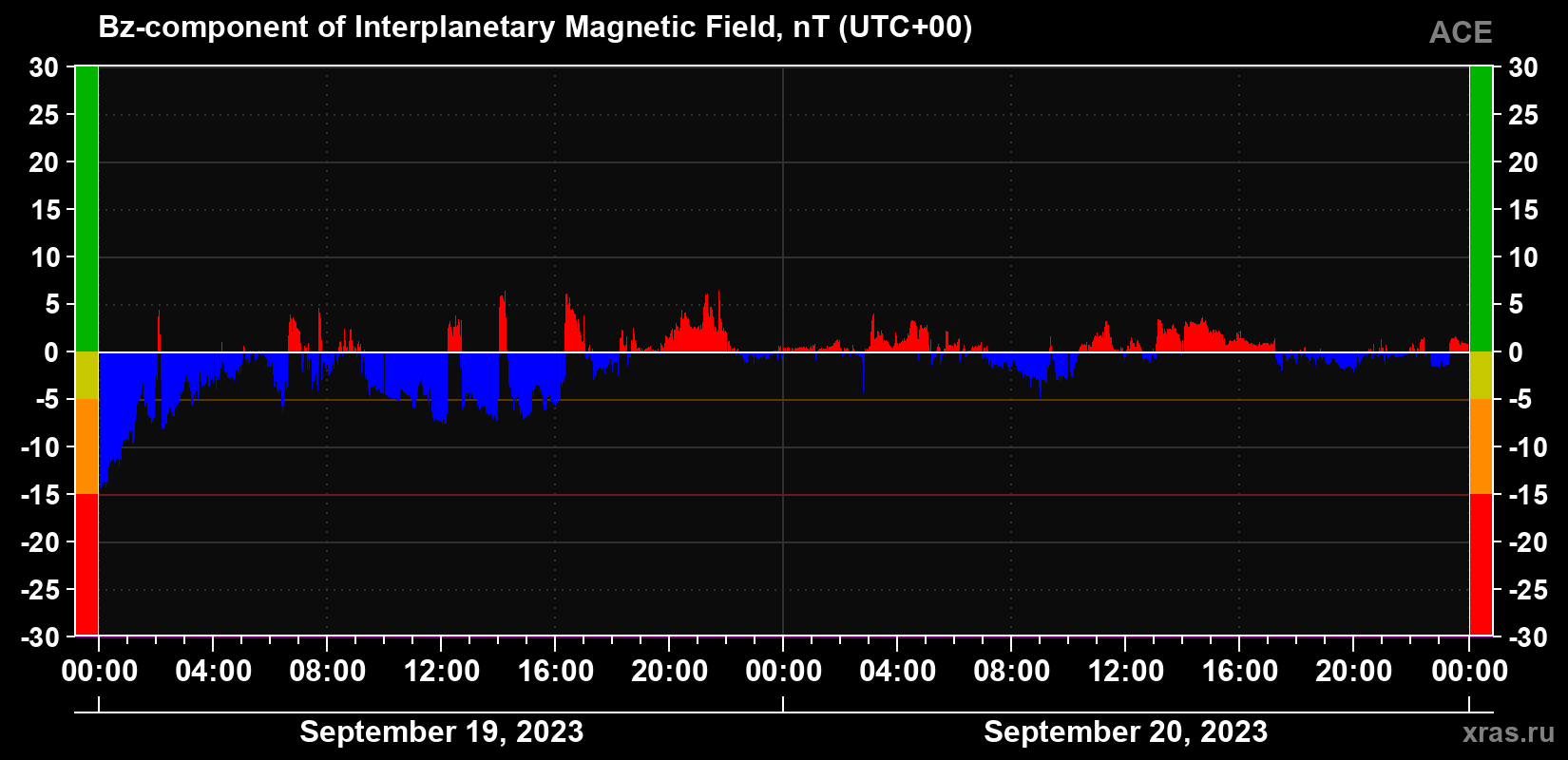 The Bz component of the solar wind magnetic field