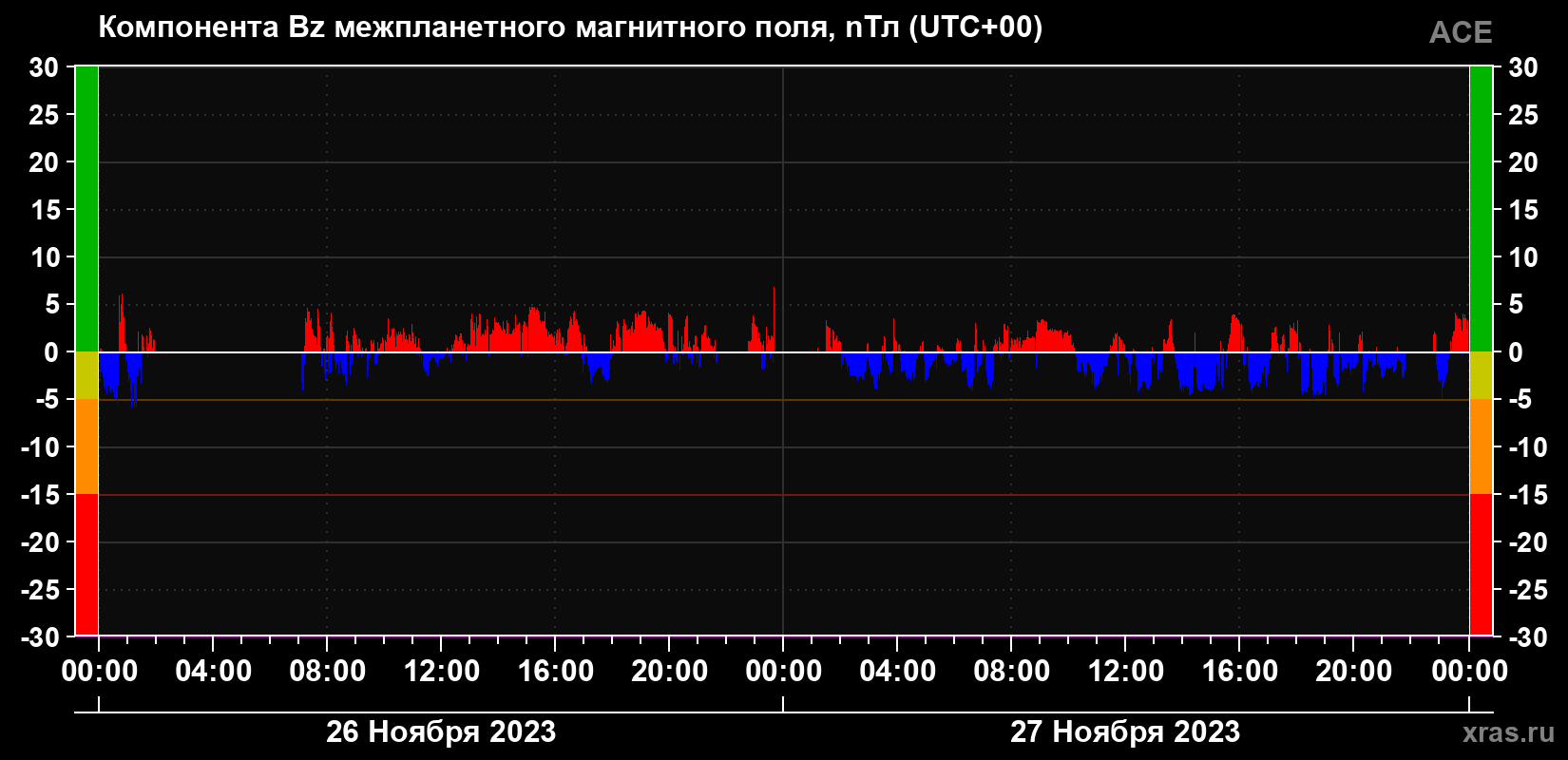 Компонента Bz магнитного поля солнечного ветра