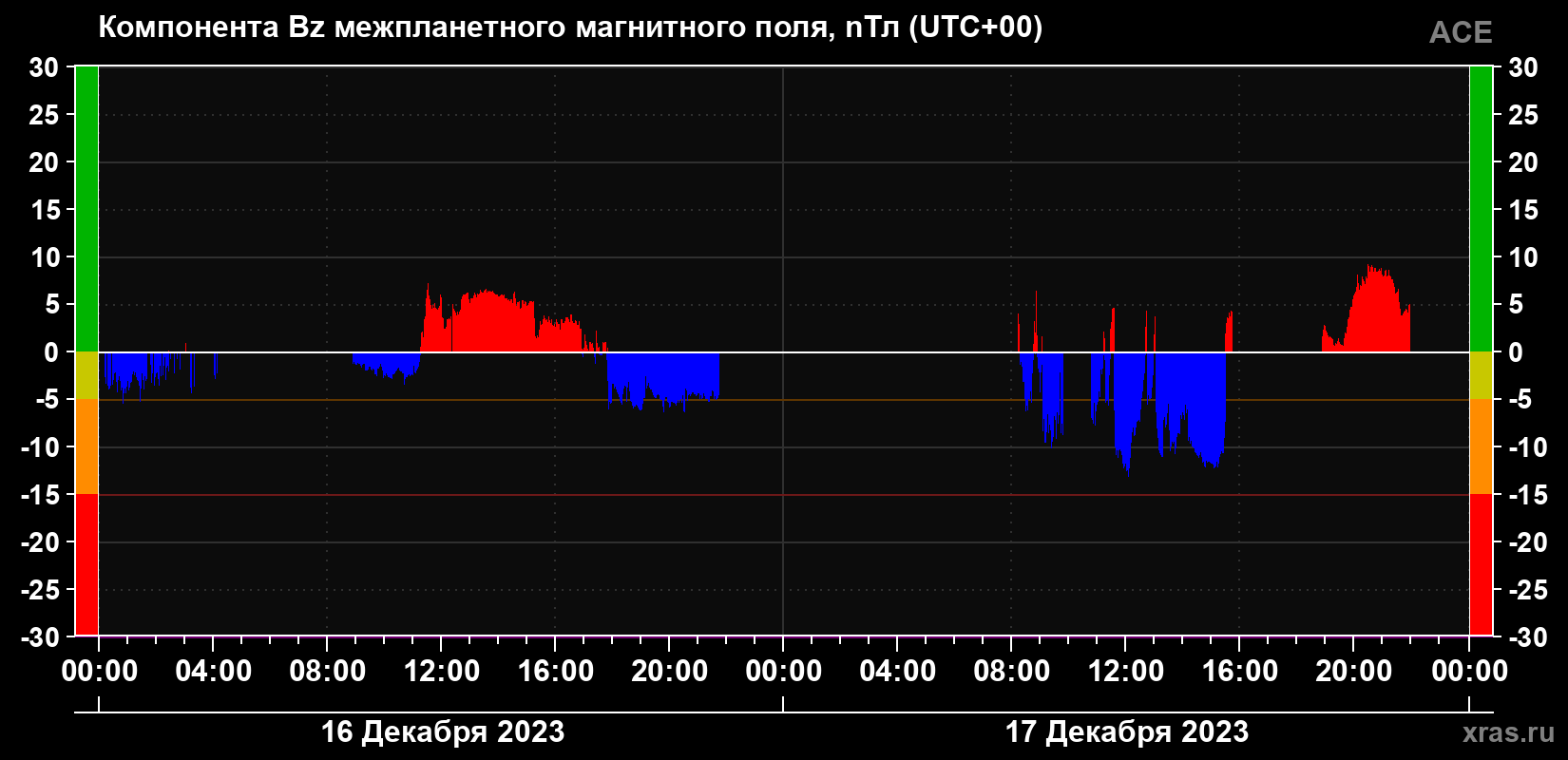 Компонента Bz магнитного поля солнечного ветра
