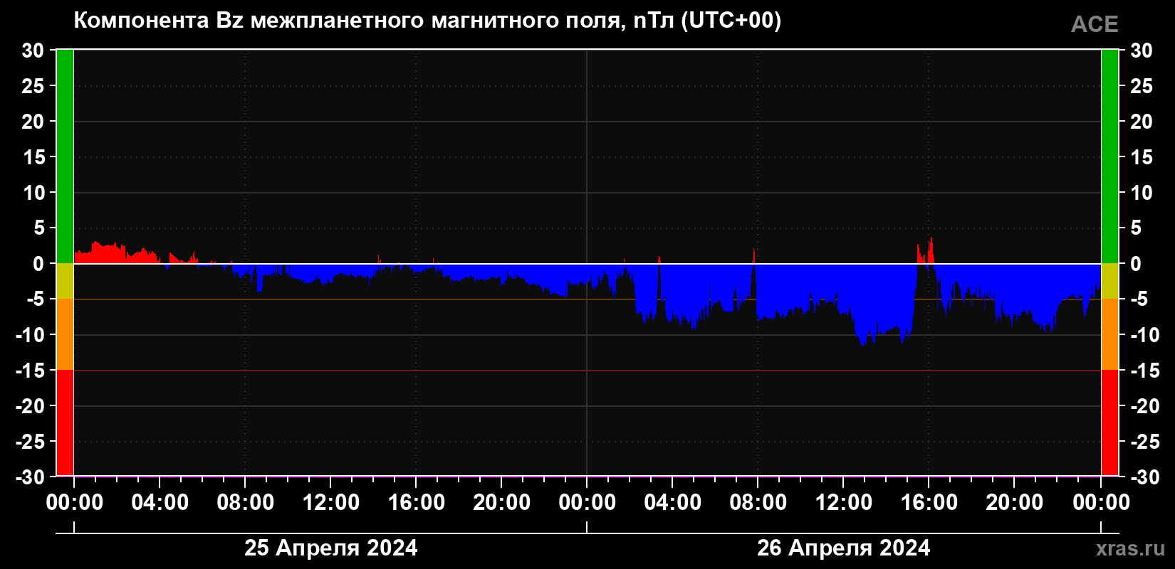 Компонента Bz магнитного поля солнечного ветра