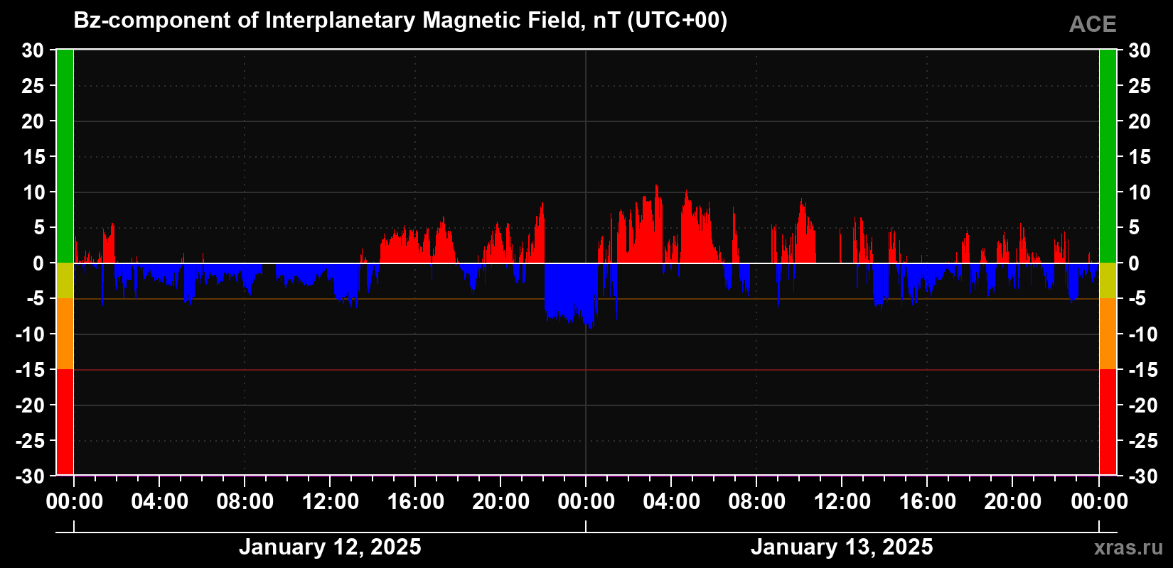 The Bz component of the solar wind magnetic field