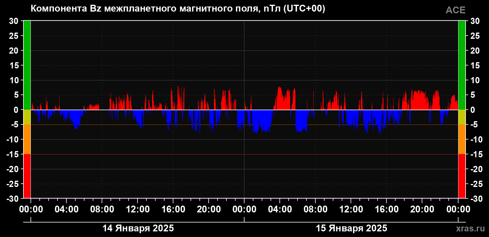 Компонента Bz магнитного поля солнечного ветра