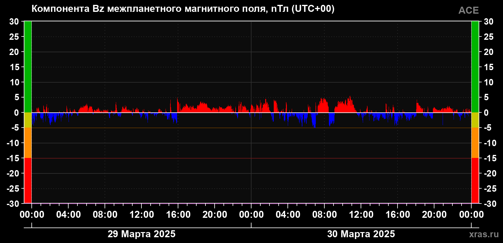 Компонента Bz магнитного поля солнечного ветра