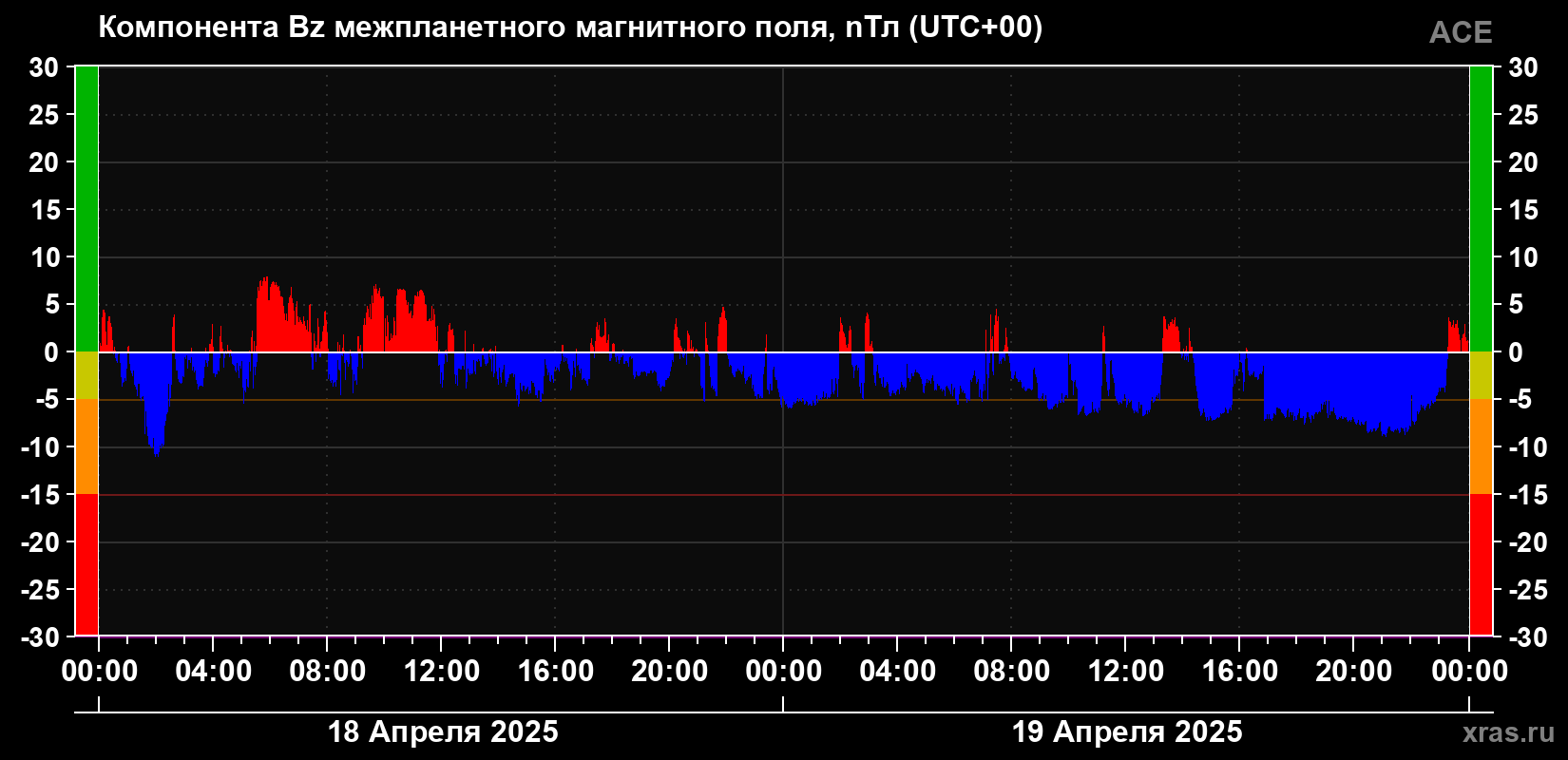 Компонента Bz магнитного поля солнечного ветра