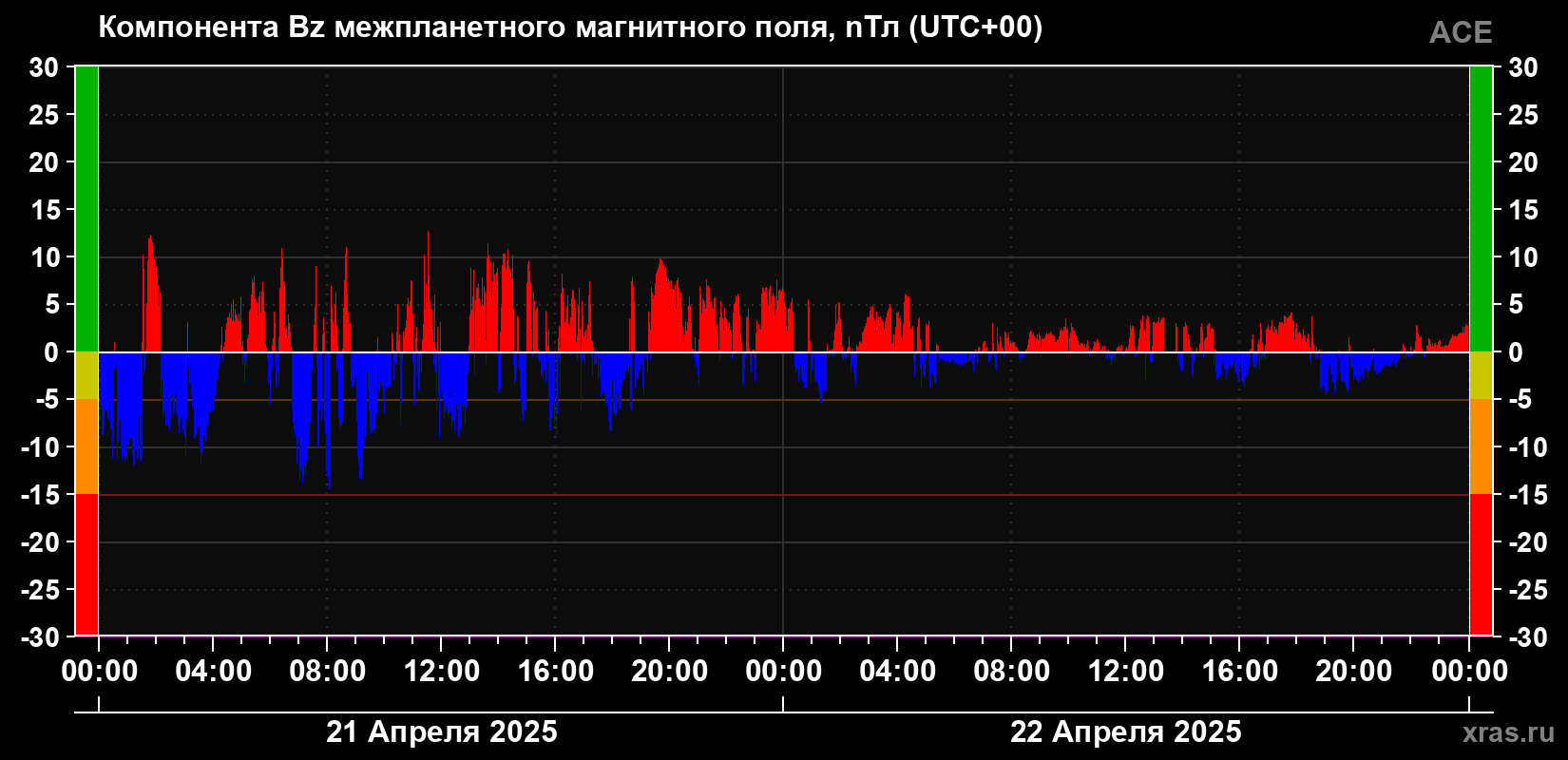Компонента Bz магнитного поля солнечного ветра