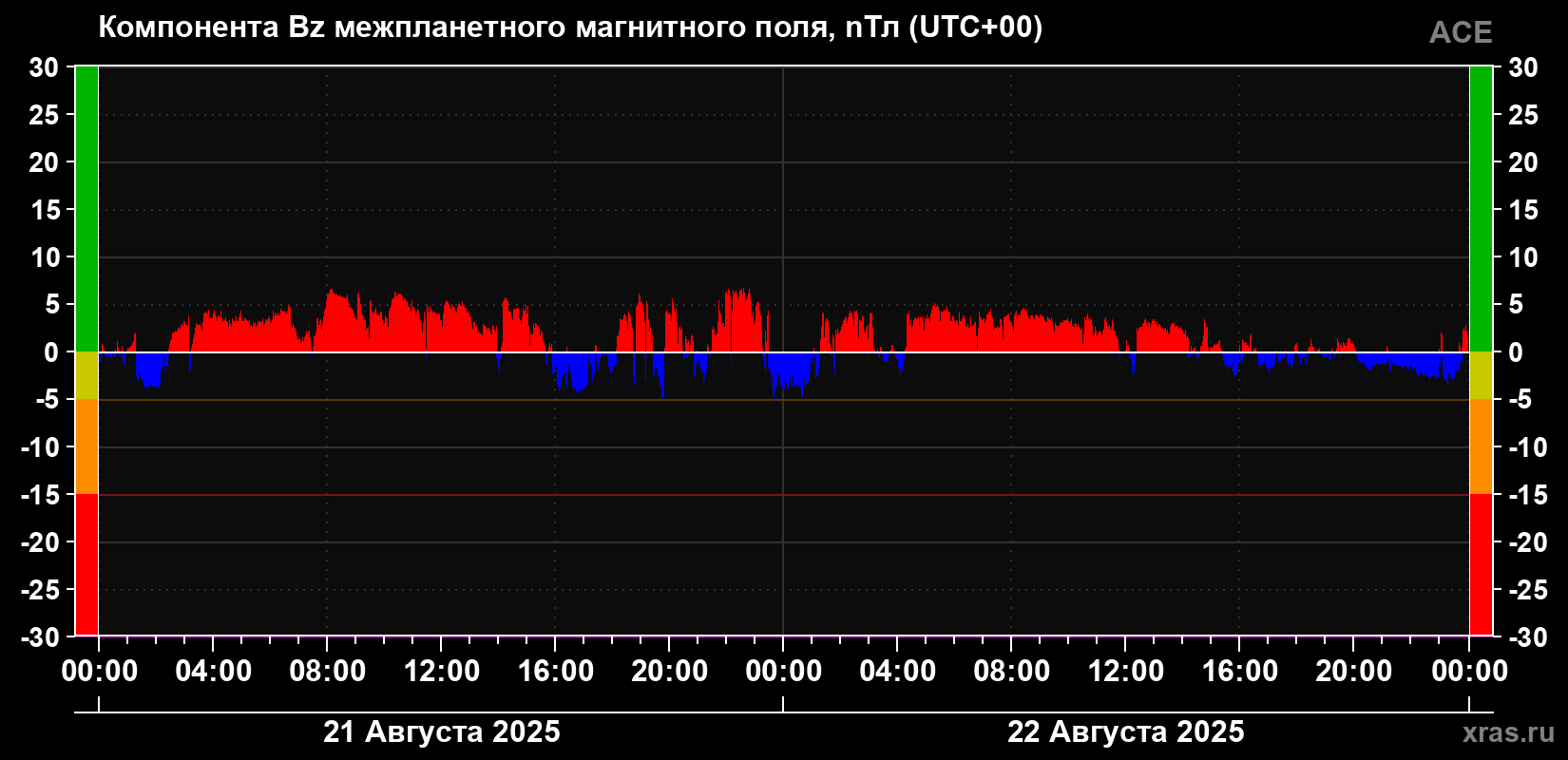 Компонента Bz магнитного поля солнечного ветра