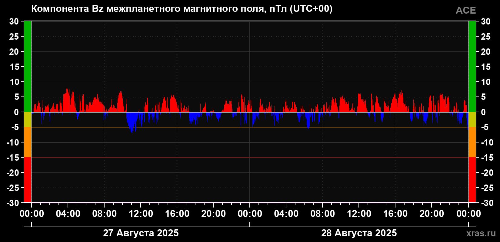 Компонента Bz магнитного поля солнечного ветра