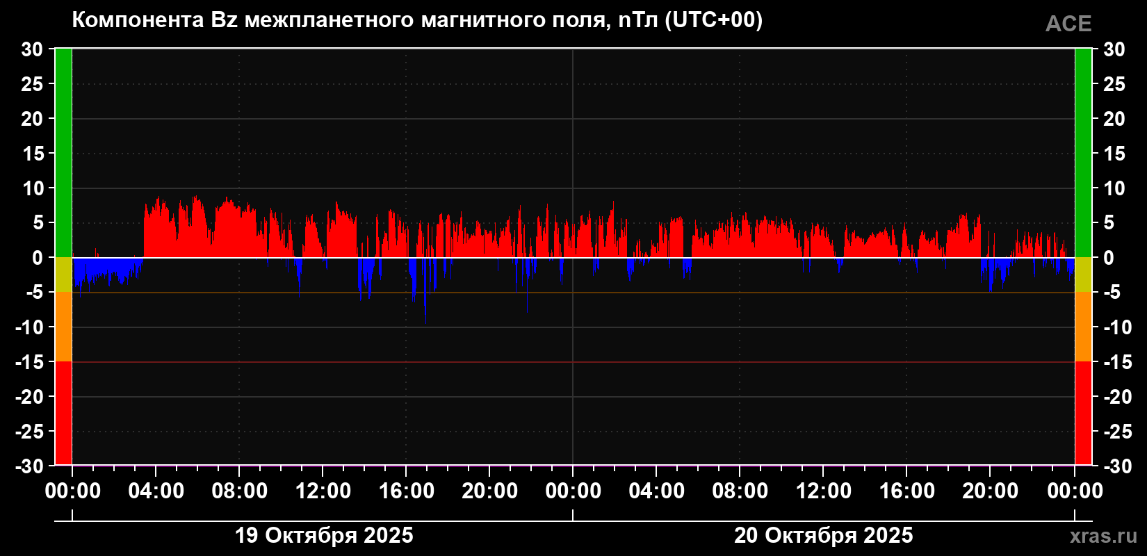 Компонента Bz магнитного поля солнечного ветра