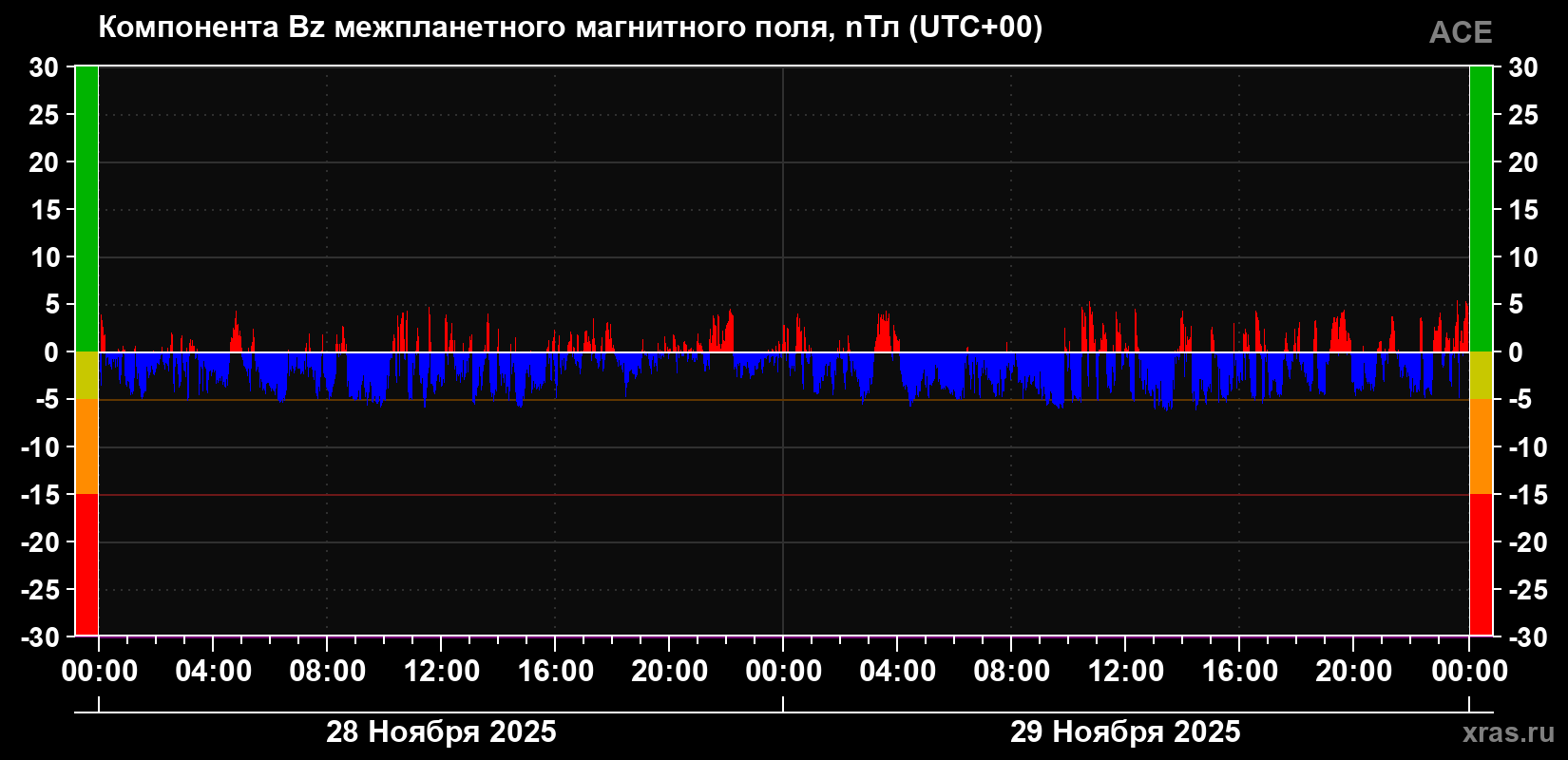 Компонента Bz магнитного поля солнечного ветра