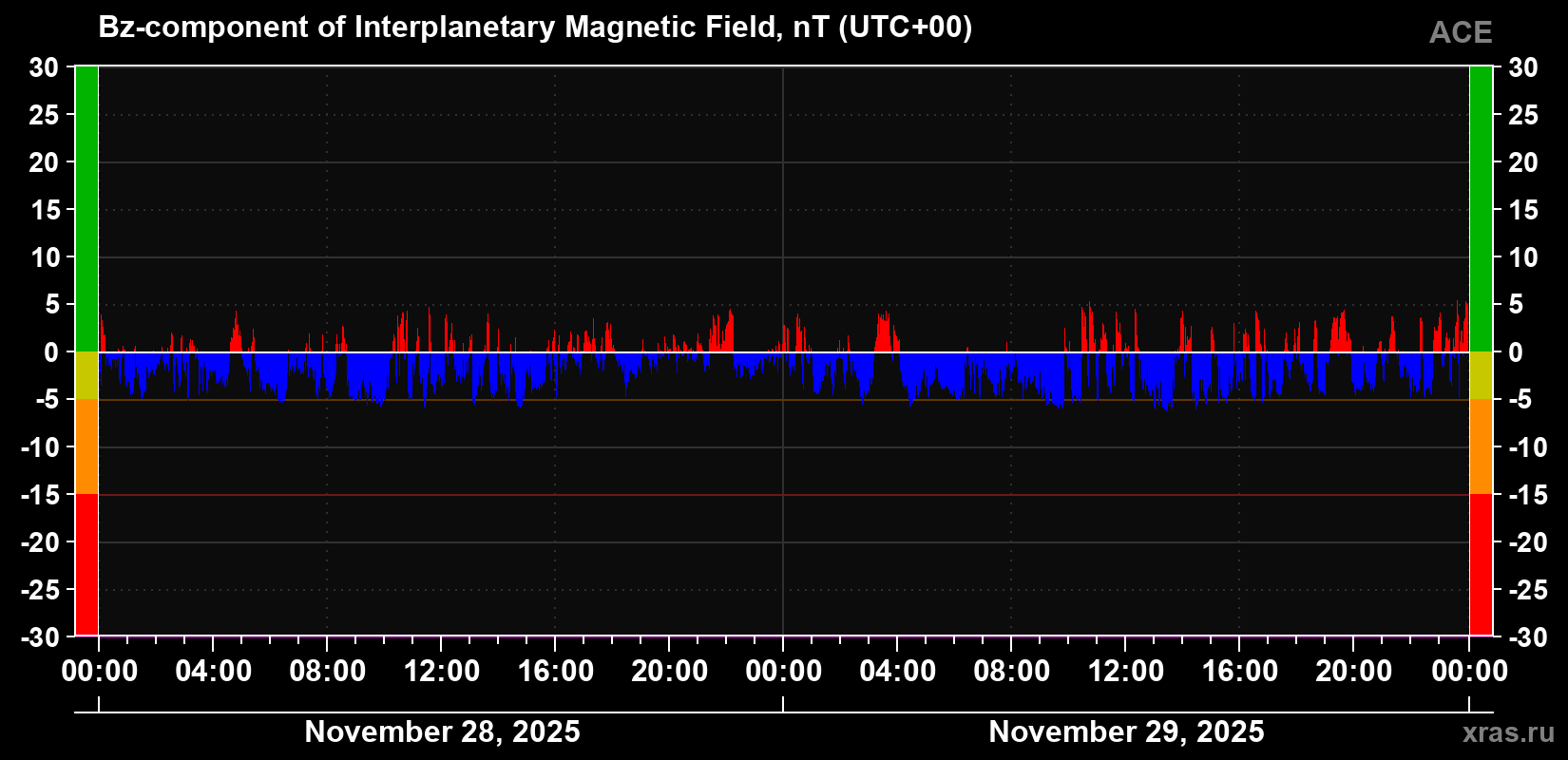 The Bz component of the solar wind magnetic field