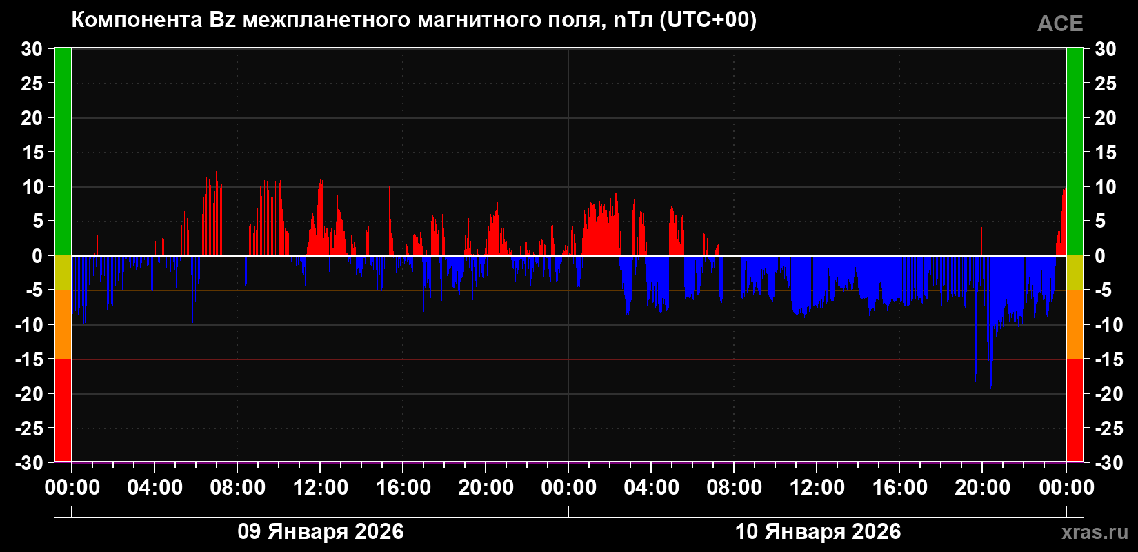 Компонента Bz магнитного поля солнечного ветра