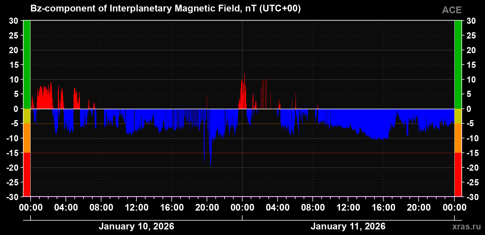 The Bz component of the solar wind magnetic field