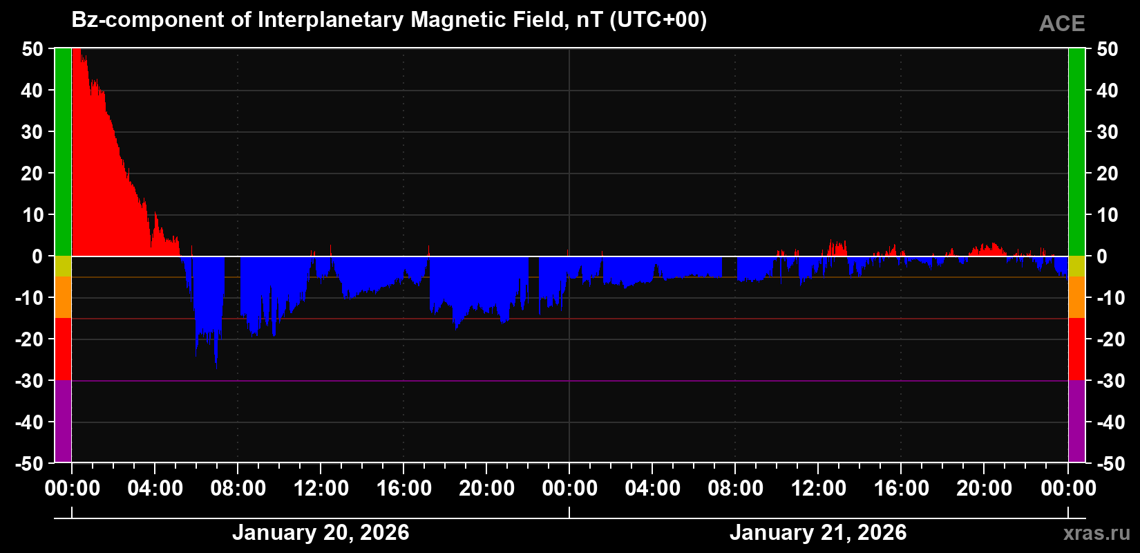 The Bz component of the solar wind magnetic field