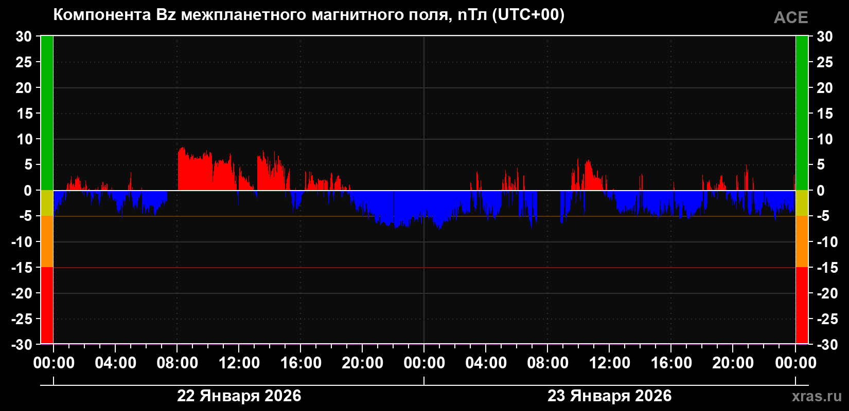 Компонента Bz магнитного поля солнечного ветра