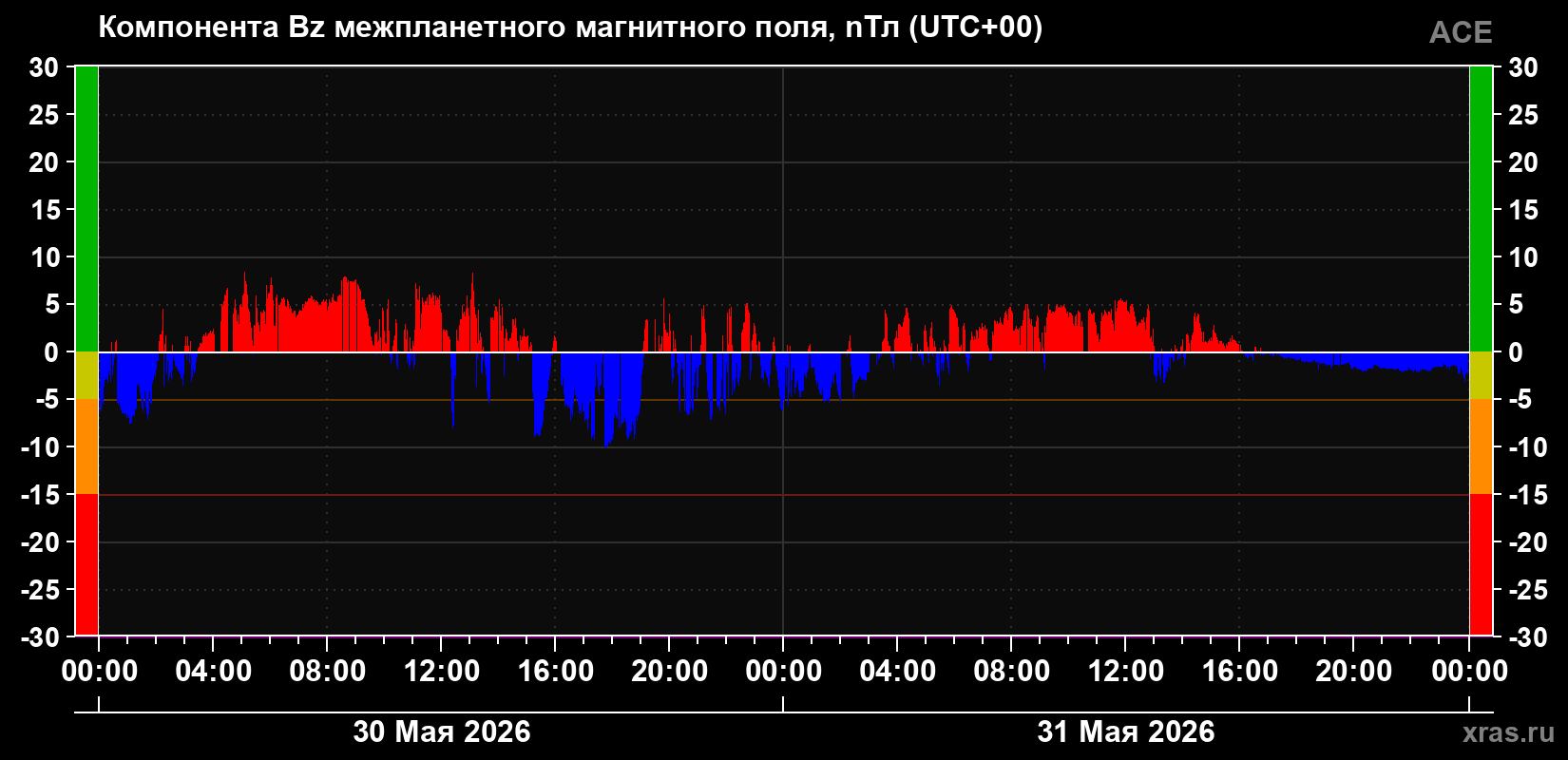 Компонента Bz магнитного поля солнечного ветра