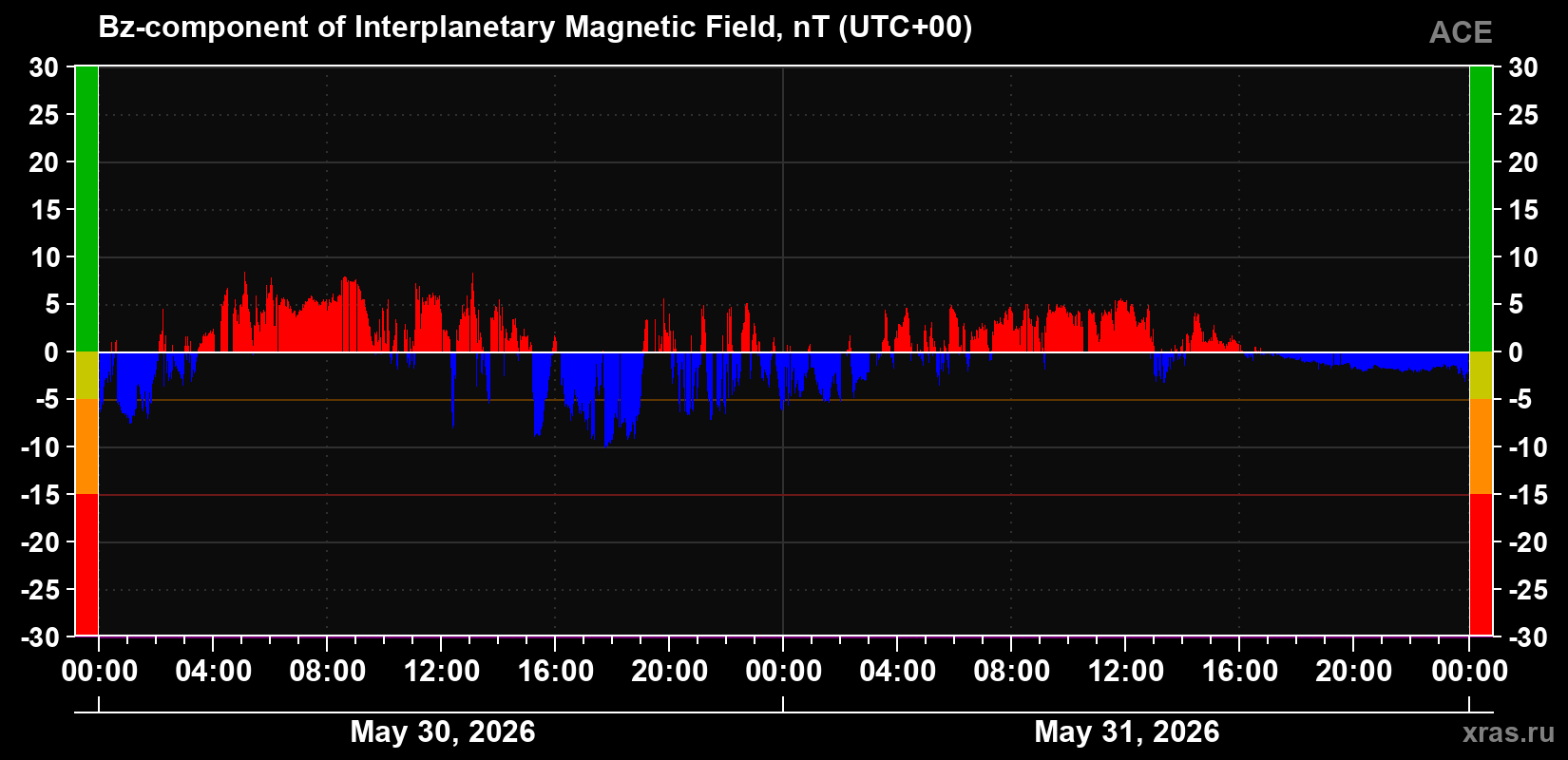 The Bz component of the solar wind magnetic field
