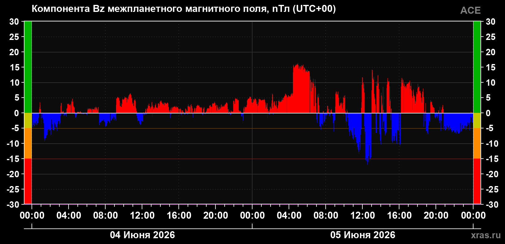 Компонента Bz магнитного поля солнечного ветра