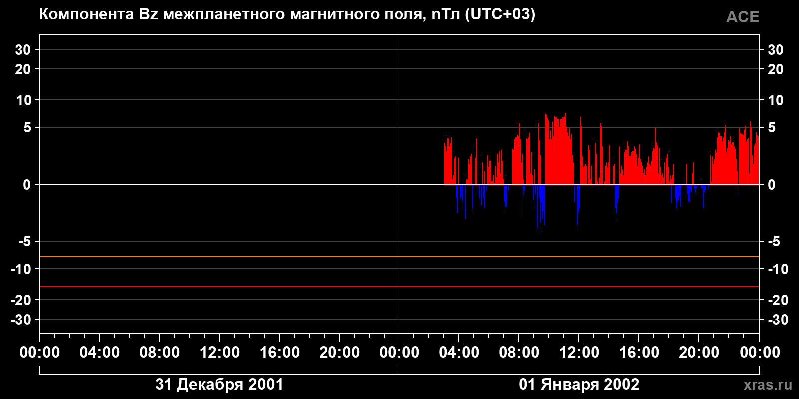 Компонента Bz межпланетного магнитного поля