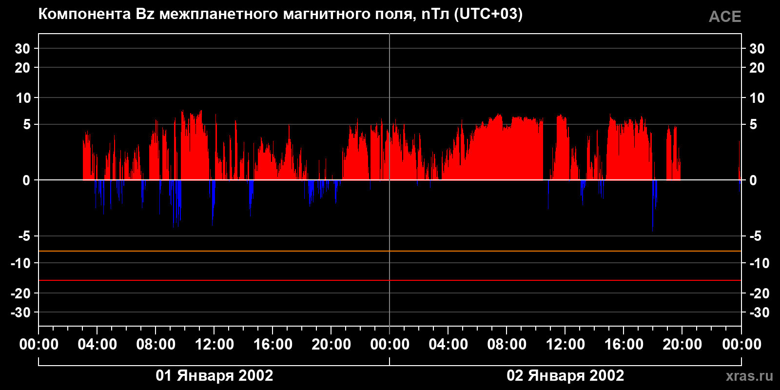 Компонента Bz межпланетного магнитного поля