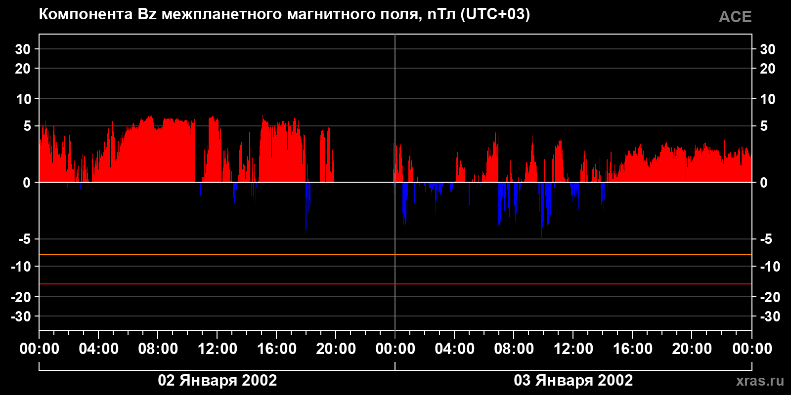 Компонента Bz межпланетного магнитного поля
