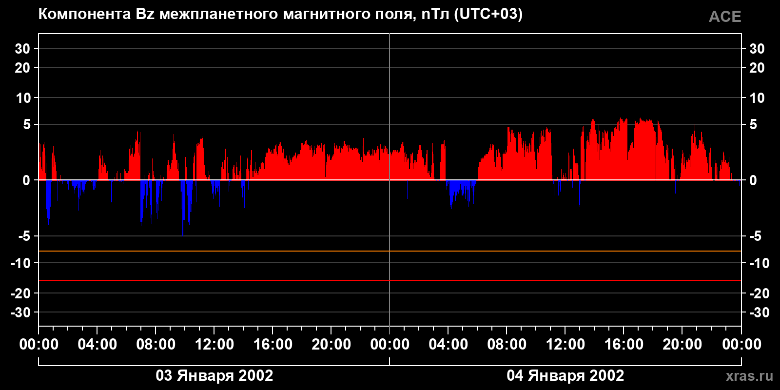 Компонента Bz межпланетного магнитного поля
