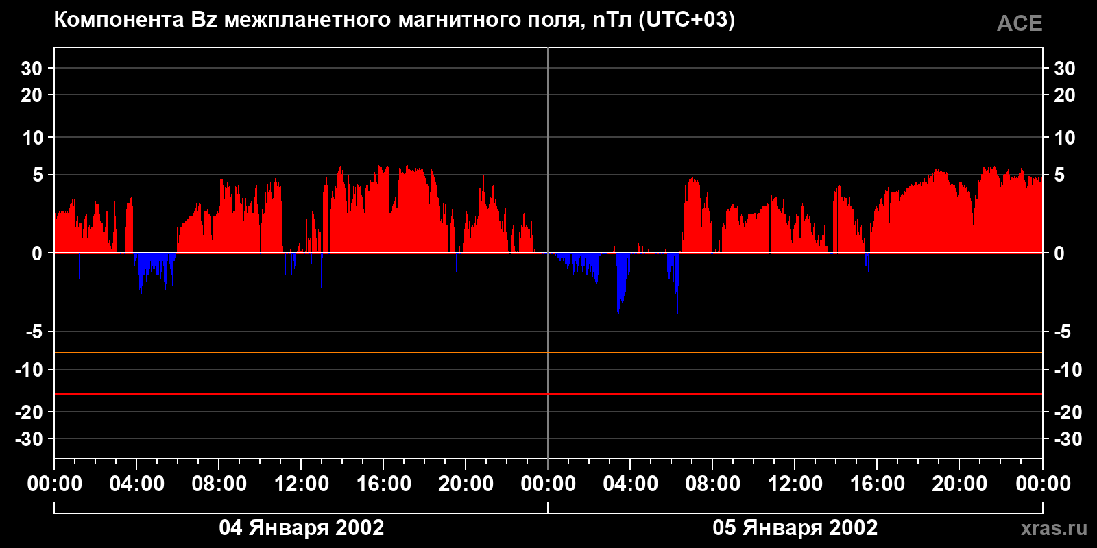 Компонента Bz межпланетного магнитного поля