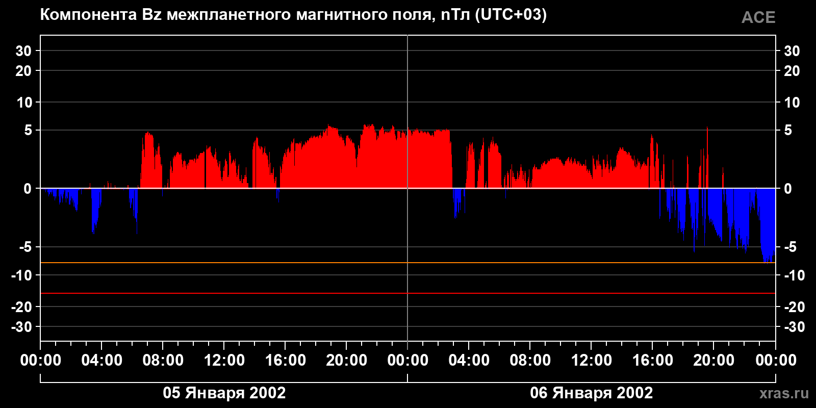 Компонента Bz межпланетного магнитного поля