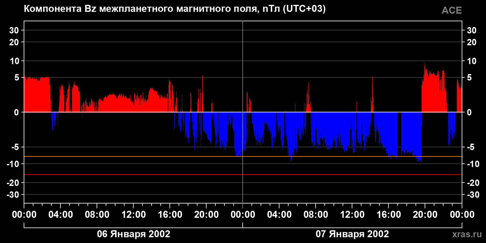 Компонента Bz межпланетного магнитного поля