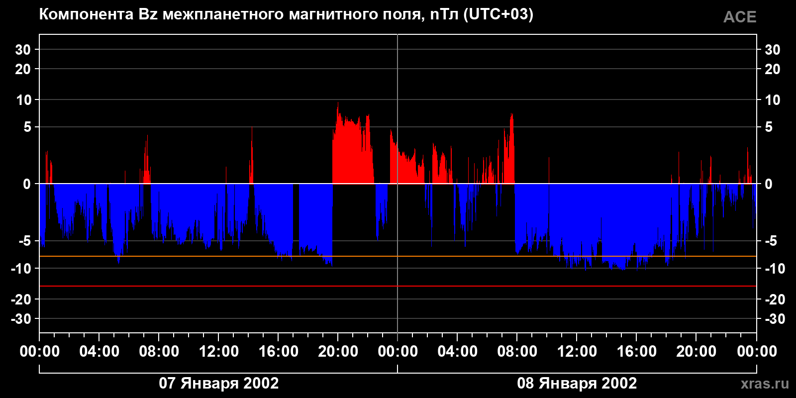Компонента Bz межпланетного магнитного поля