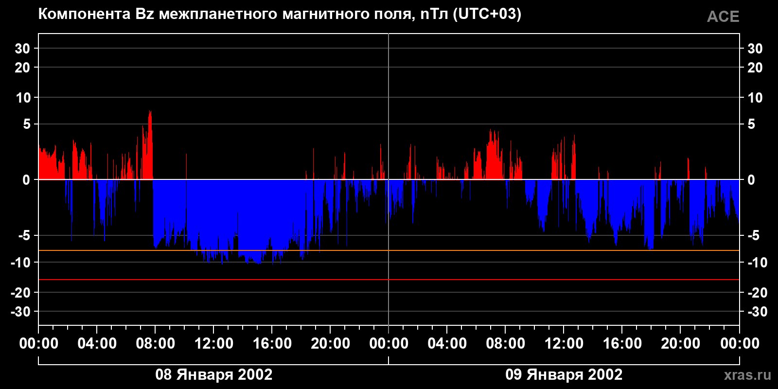 Компонента Bz межпланетного магнитного поля