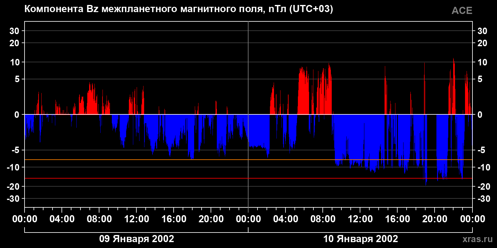 Компонента Bz межпланетного магнитного поля