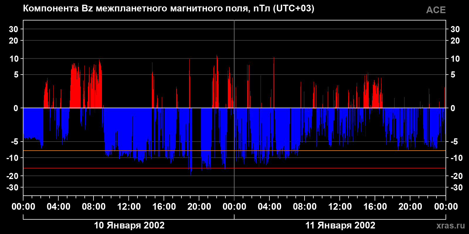 Компонента Bz межпланетного магнитного поля