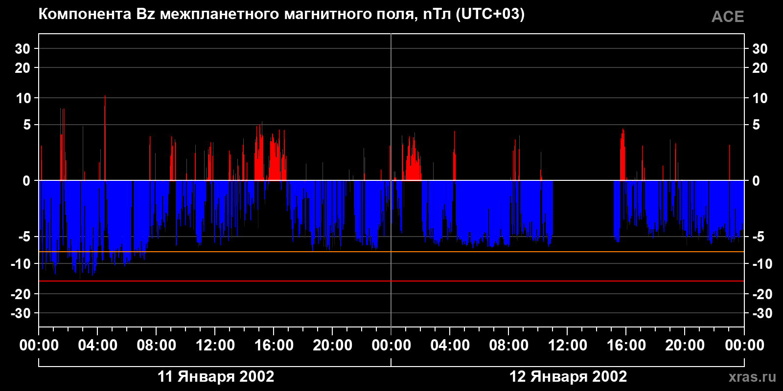 Компонента Bz межпланетного магнитного поля