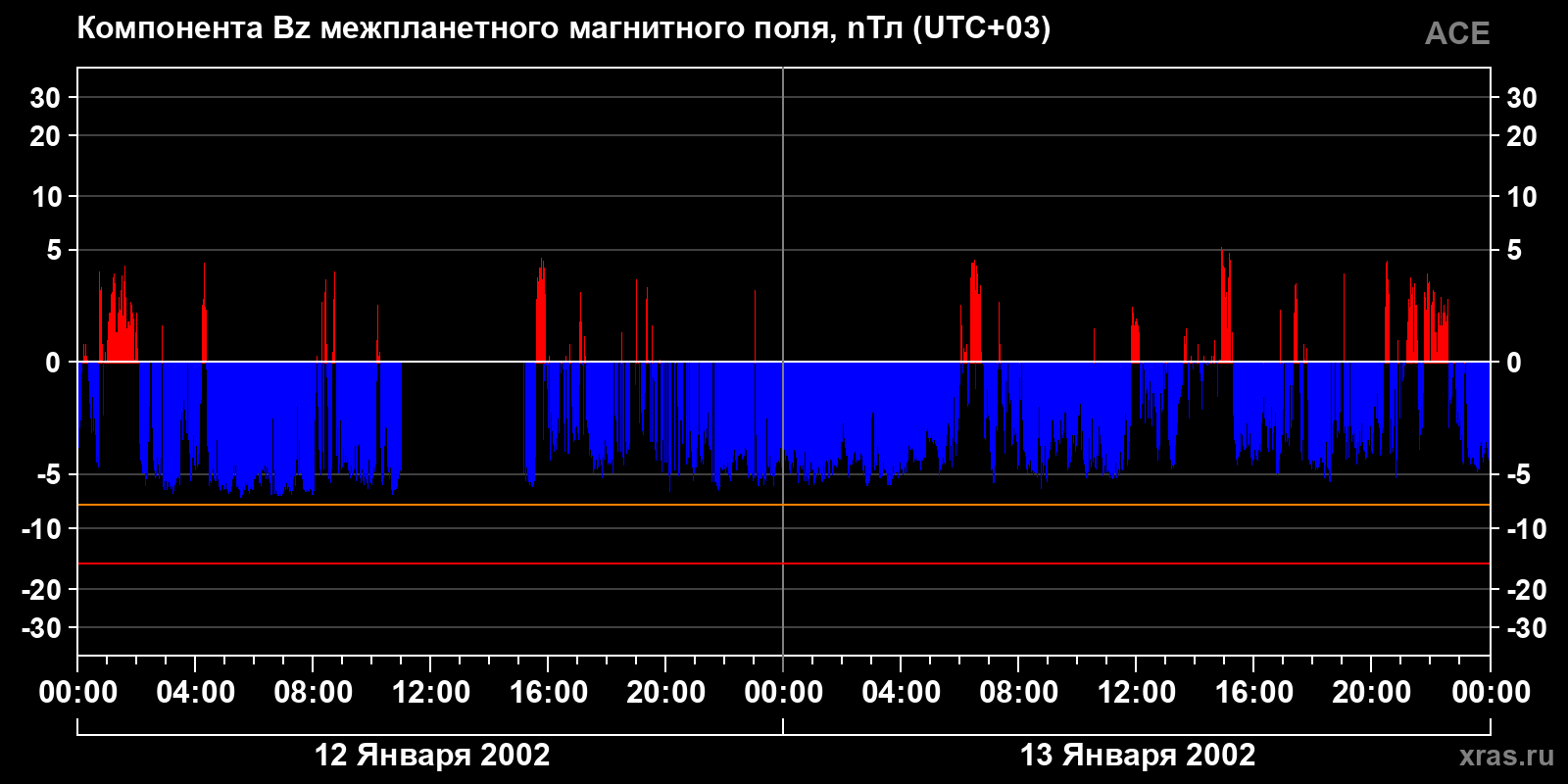 Компонента Bz межпланетного магнитного поля