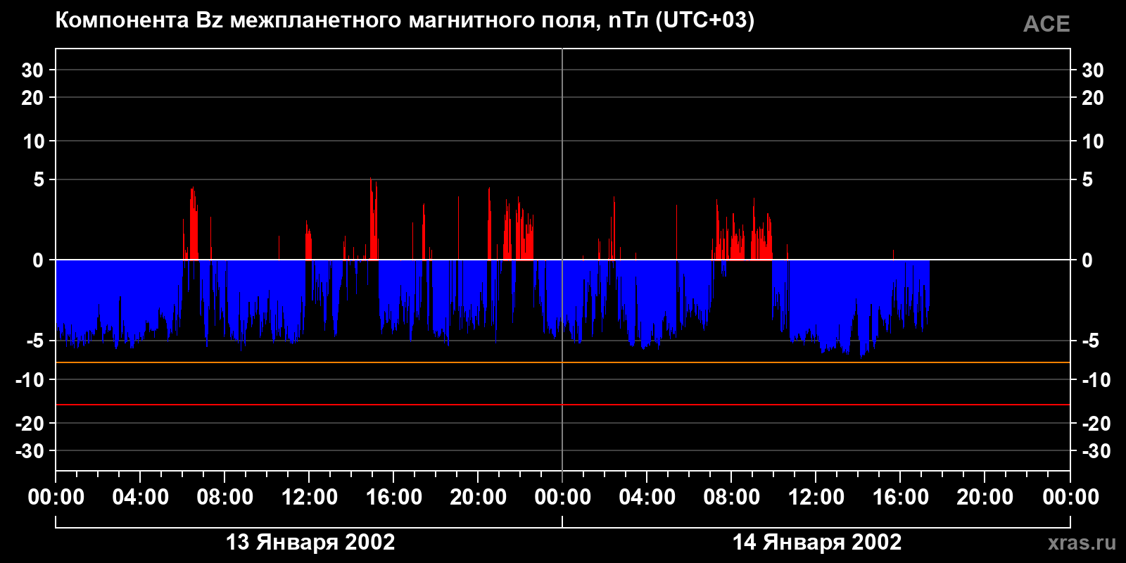 Компонента Bz межпланетного магнитного поля