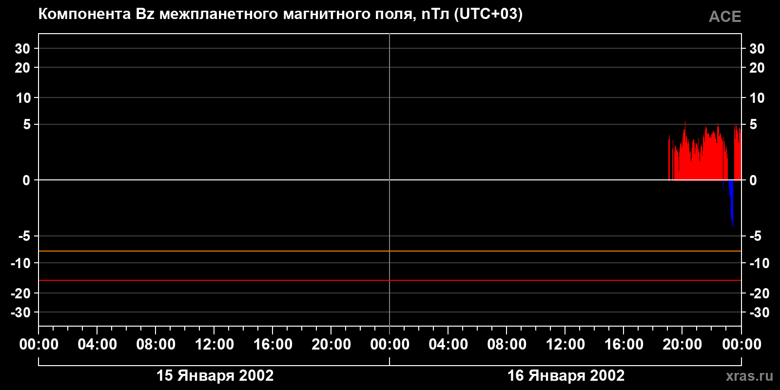 Компонента Bz межпланетного магнитного поля