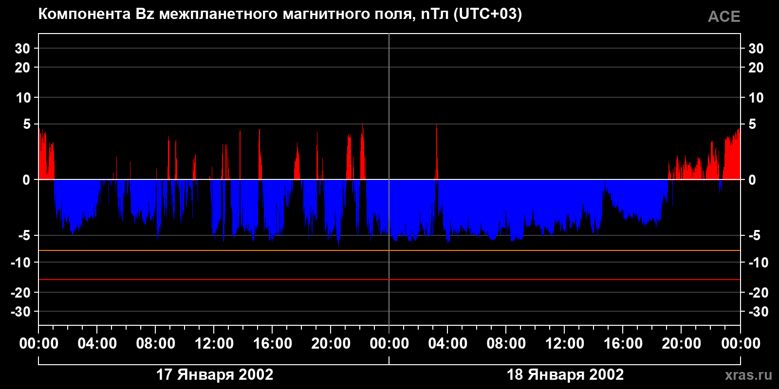Компонента Bz межпланетного магнитного поля