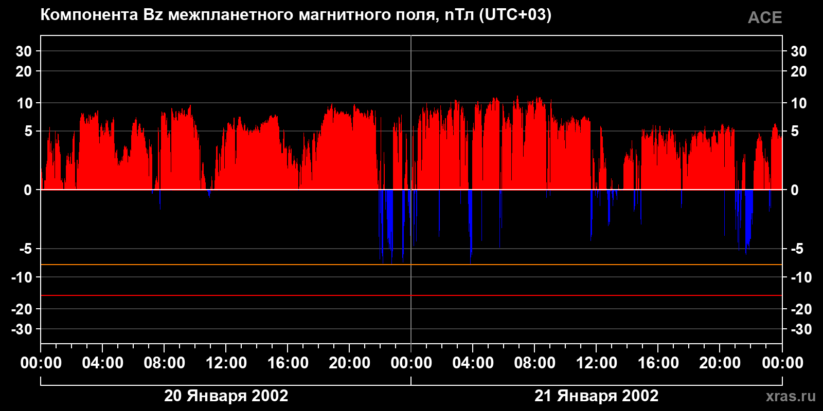 Компонента Bz межпланетного магнитного поля