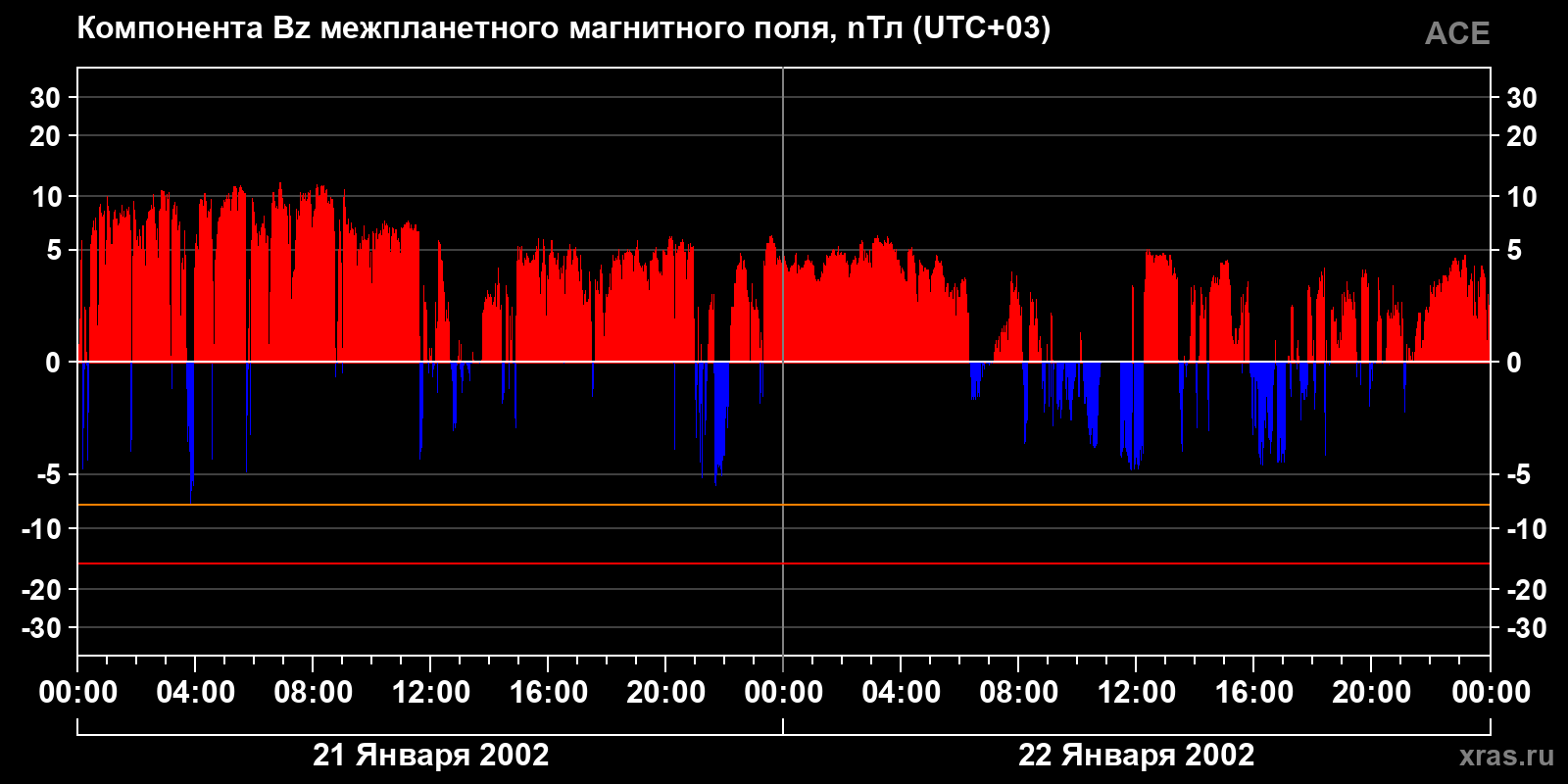 Компонента Bz межпланетного магнитного поля