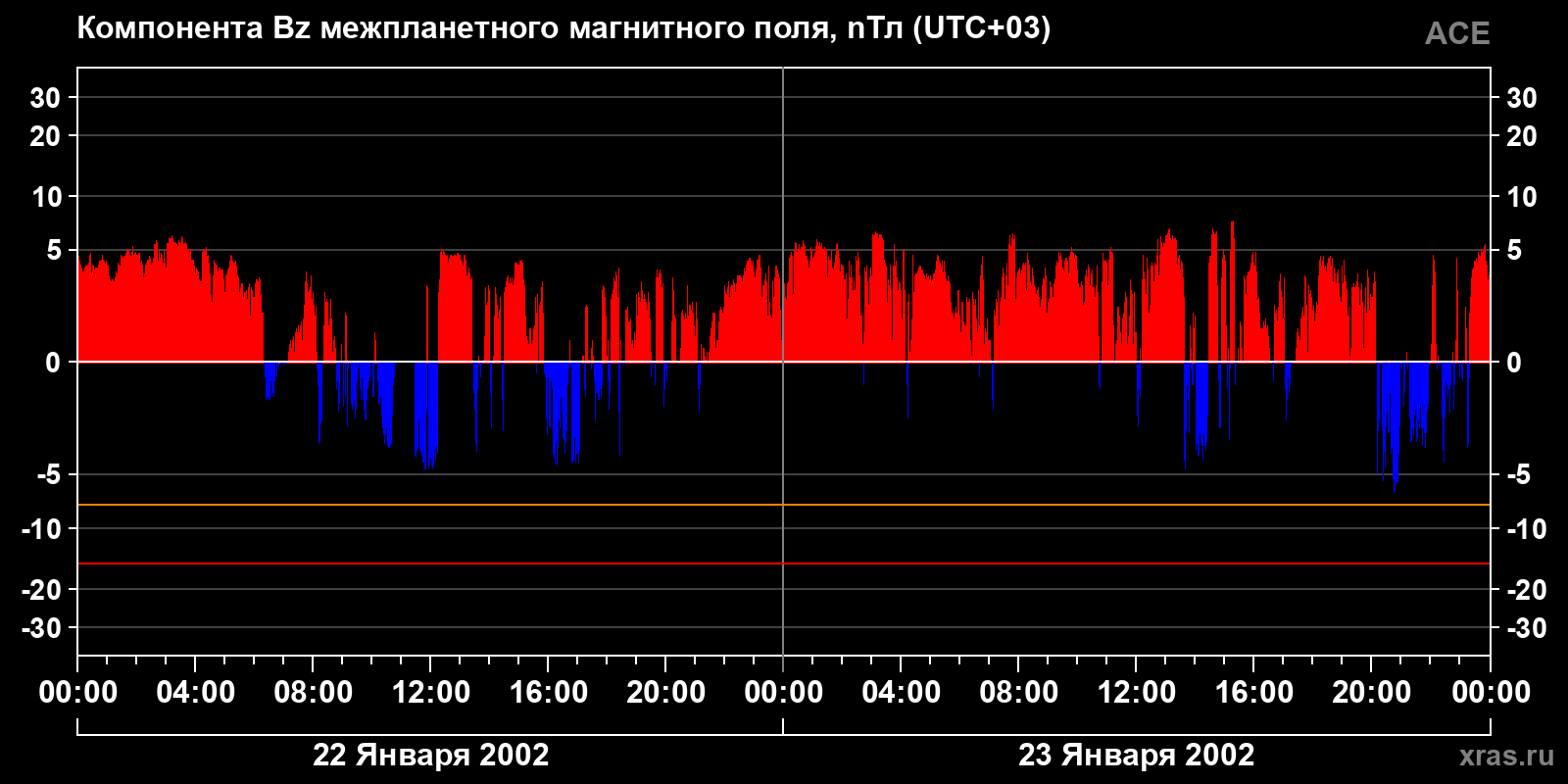 Компонента Bz межпланетного магнитного поля