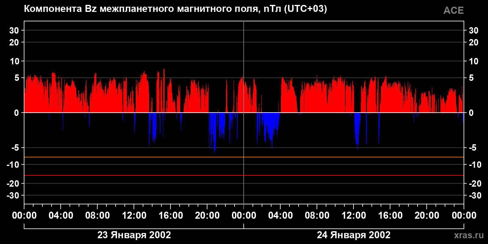 Компонента Bz межпланетного магнитного поля