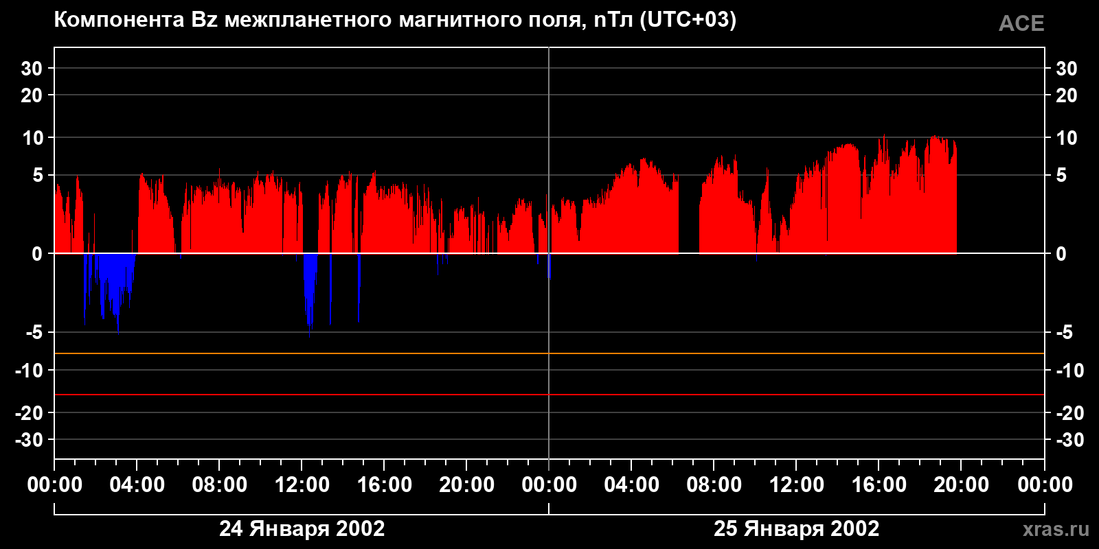 Компонента Bz межпланетного магнитного поля