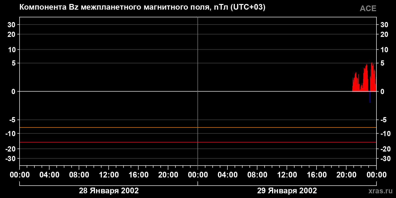 Компонента Bz межпланетного магнитного поля