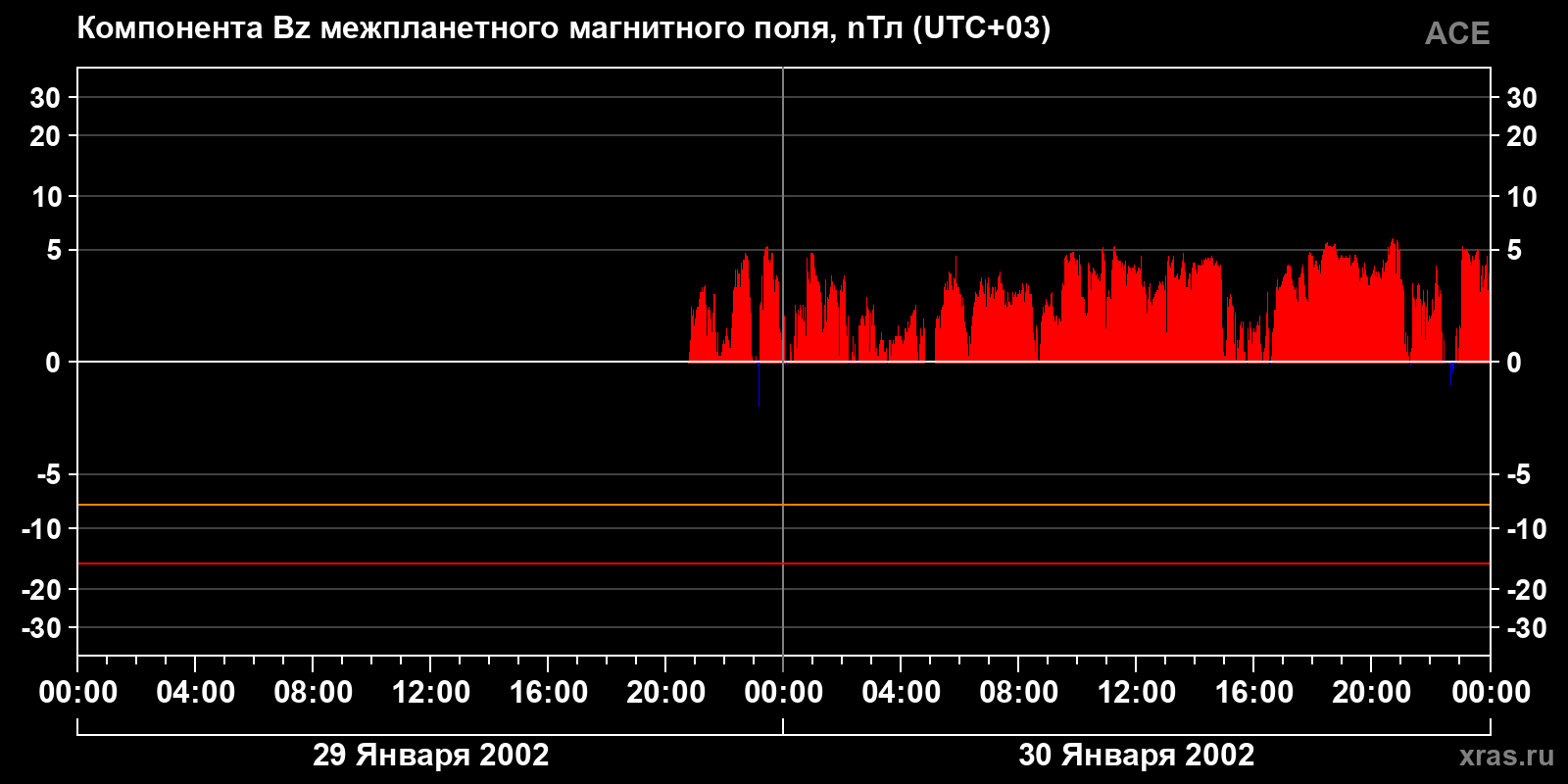Компонента Bz межпланетного магнитного поля