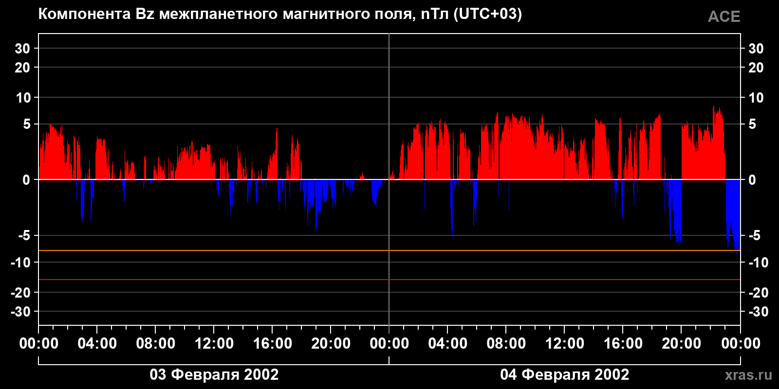 Компонента Bz межпланетного магнитного поля