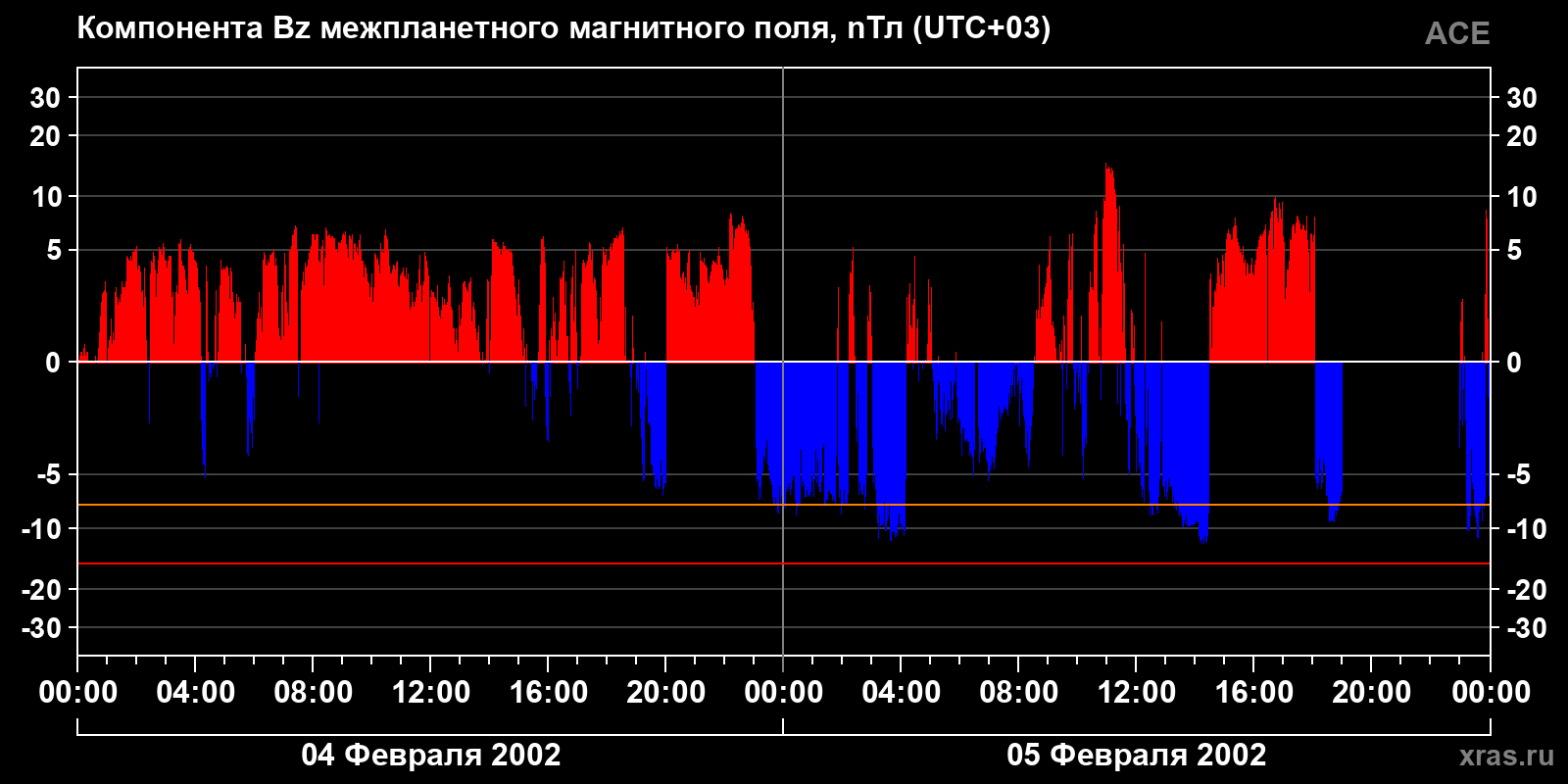 Компонента Bz межпланетного магнитного поля