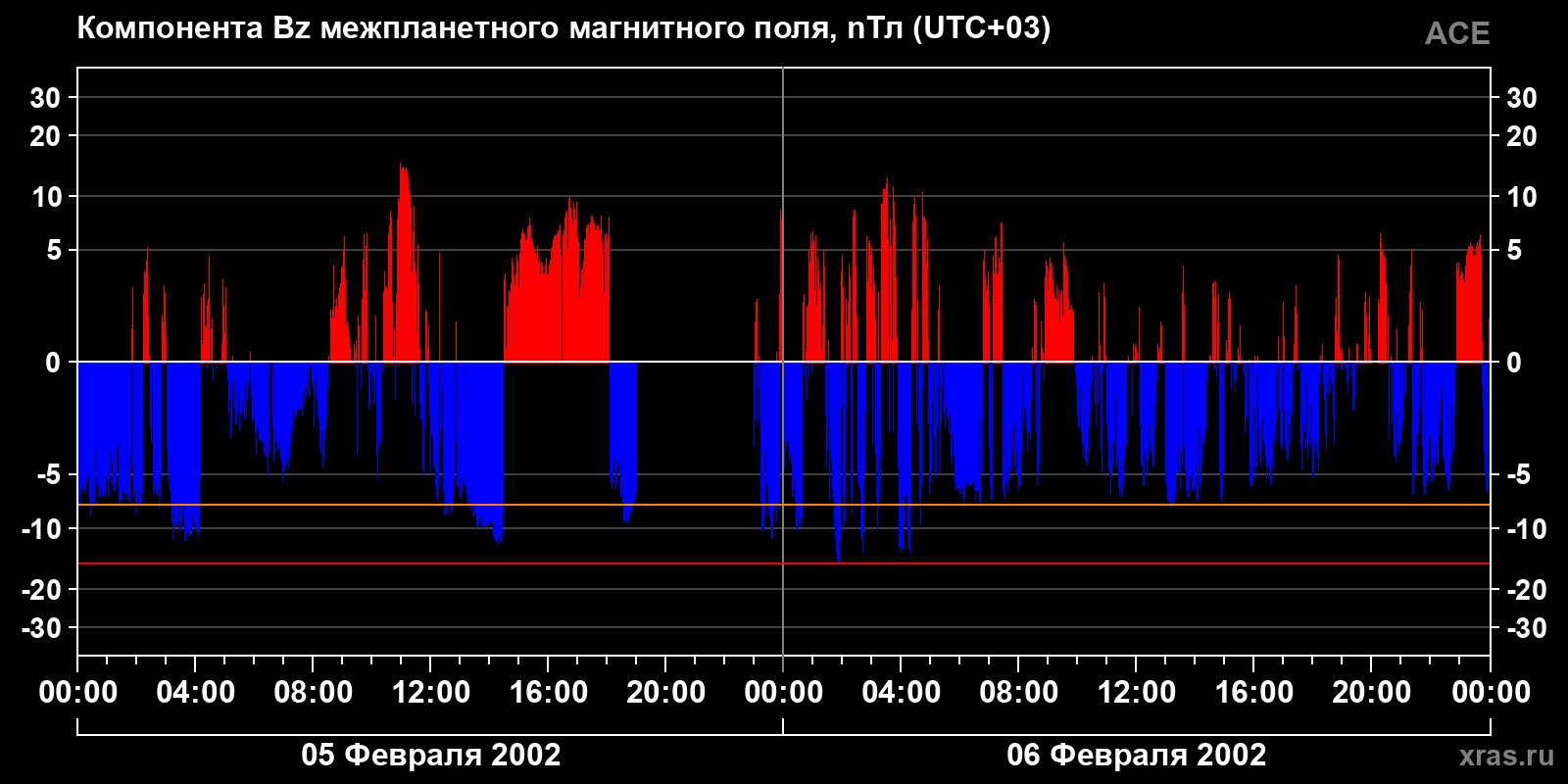 Компонента Bz межпланетного магнитного поля