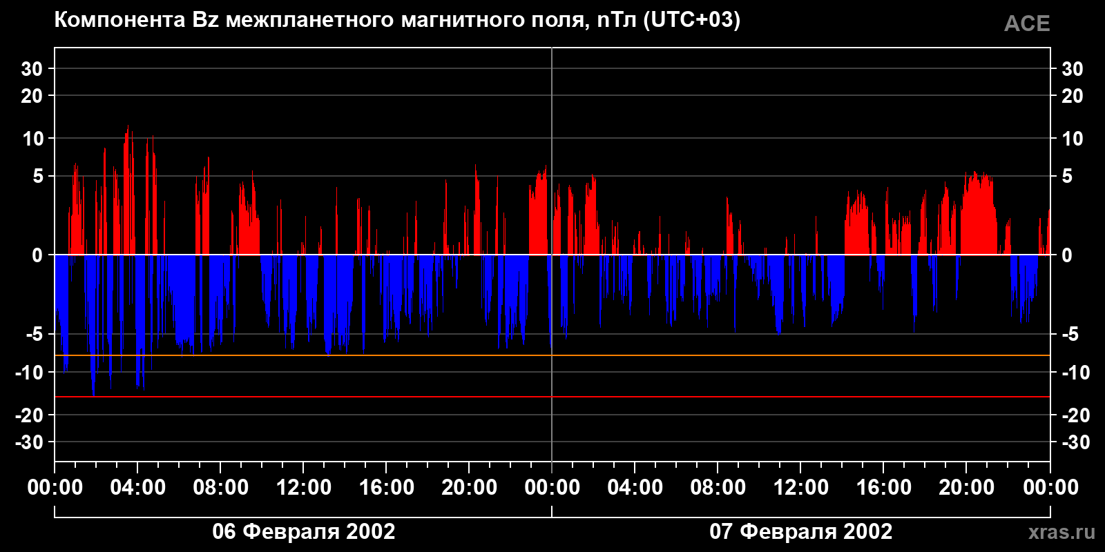 Компонента Bz межпланетного магнитного поля