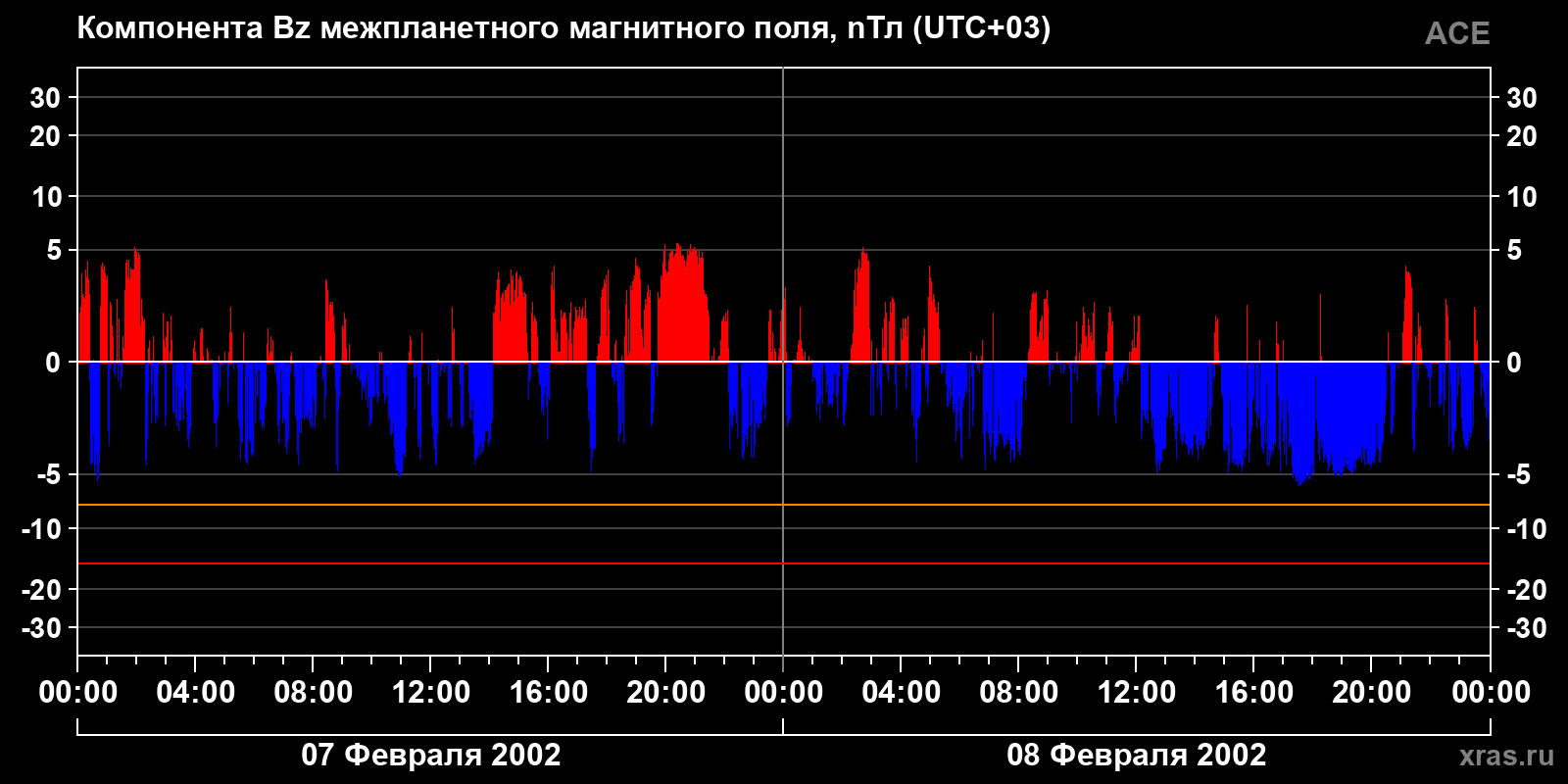 Компонента Bz межпланетного магнитного поля