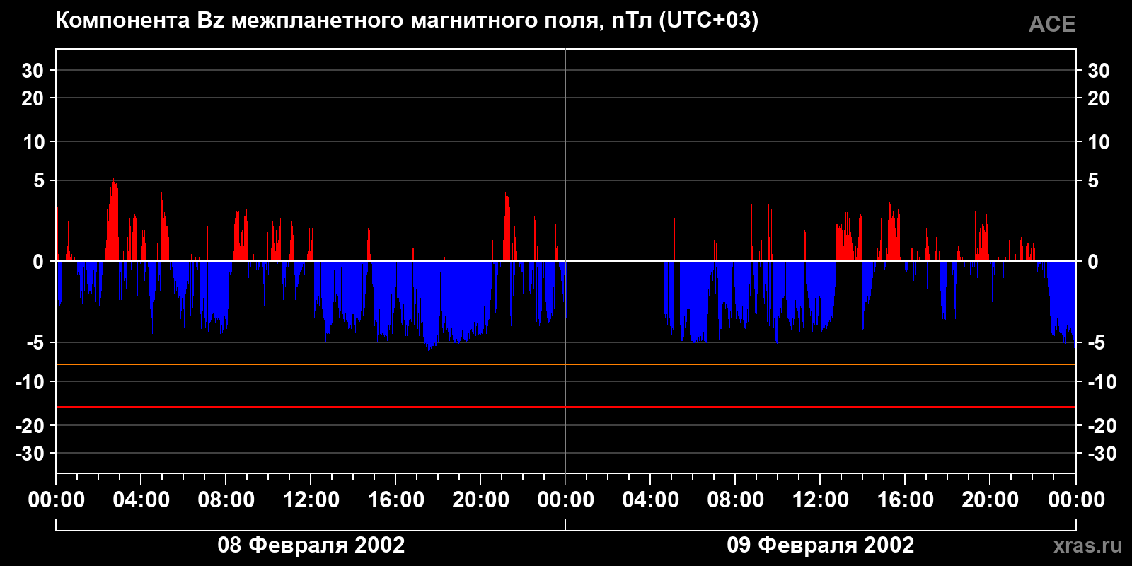 Компонента Bz межпланетного магнитного поля